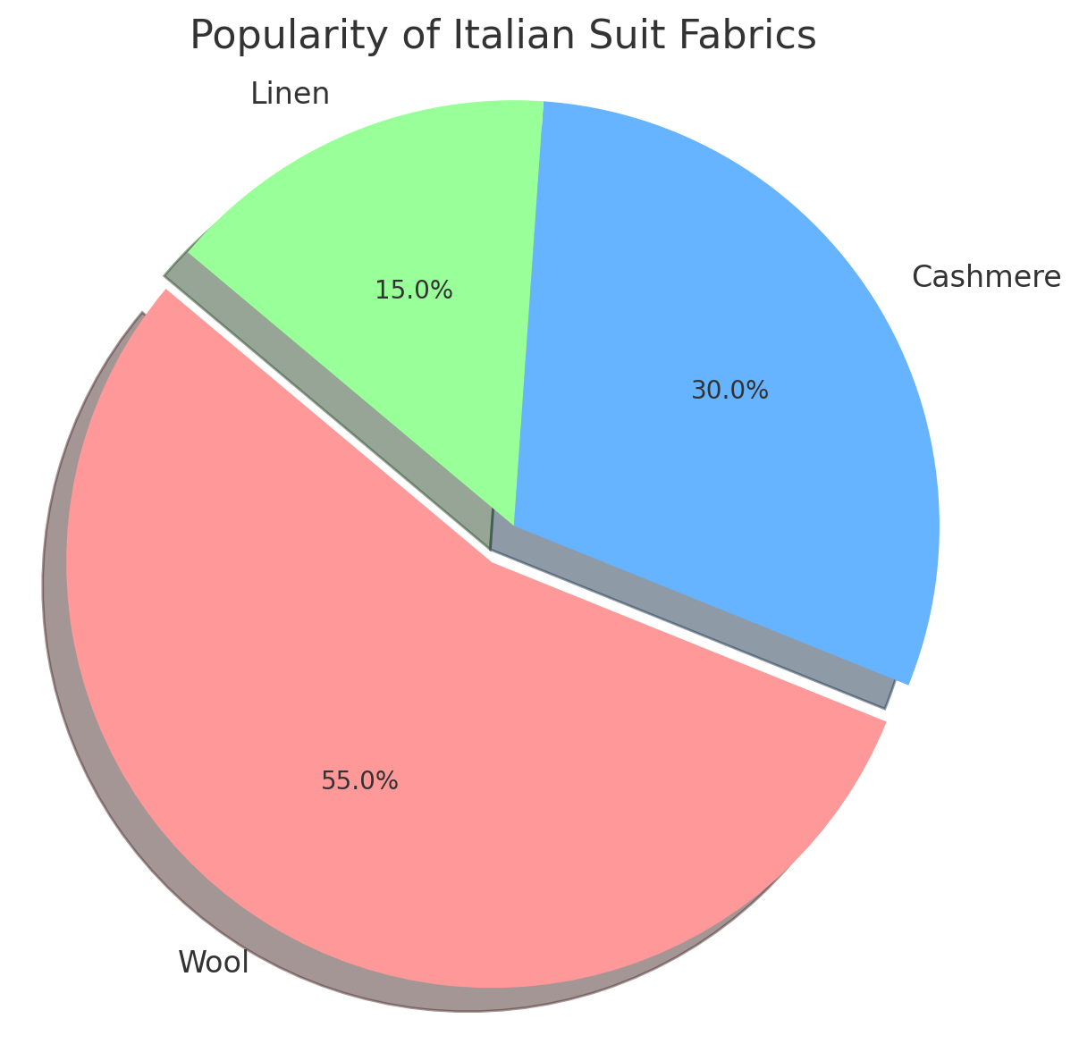 Pie chart showing hte popularity of italian suit fabrics