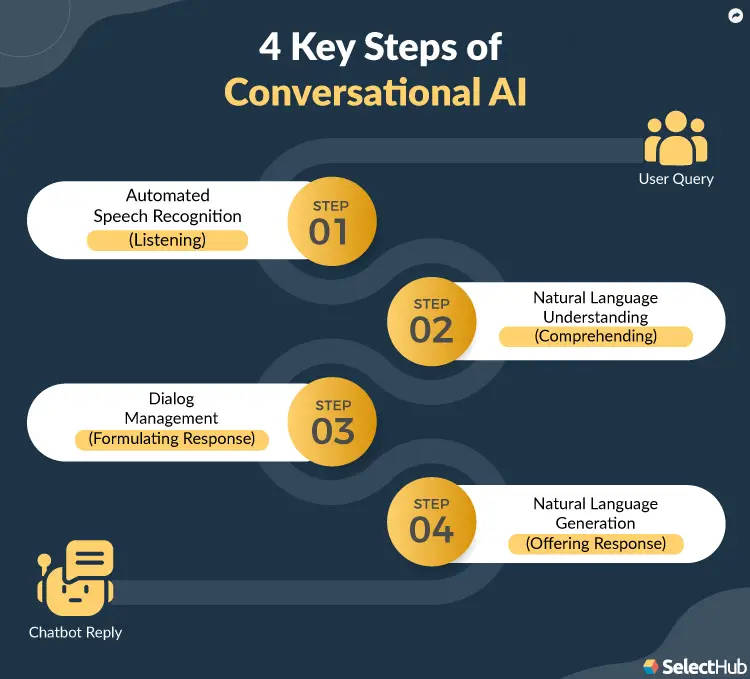 Conversational AI Unlocking the Power of Natural Language Processing