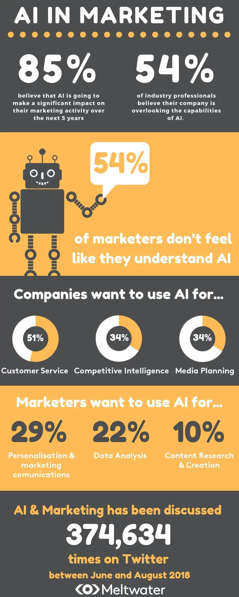 Unveiling the Power of AI in Modern Marketing